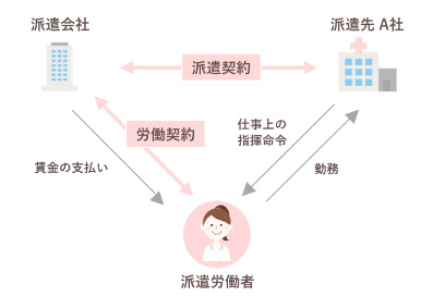 看護師派遣の仕組み