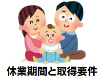休業期間と取得要件